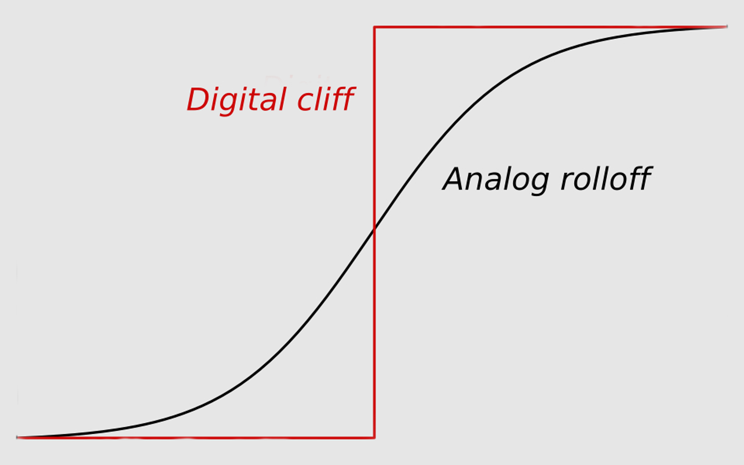 Graphical interpretation of analog rolloff versus the digital cliff of signal reception