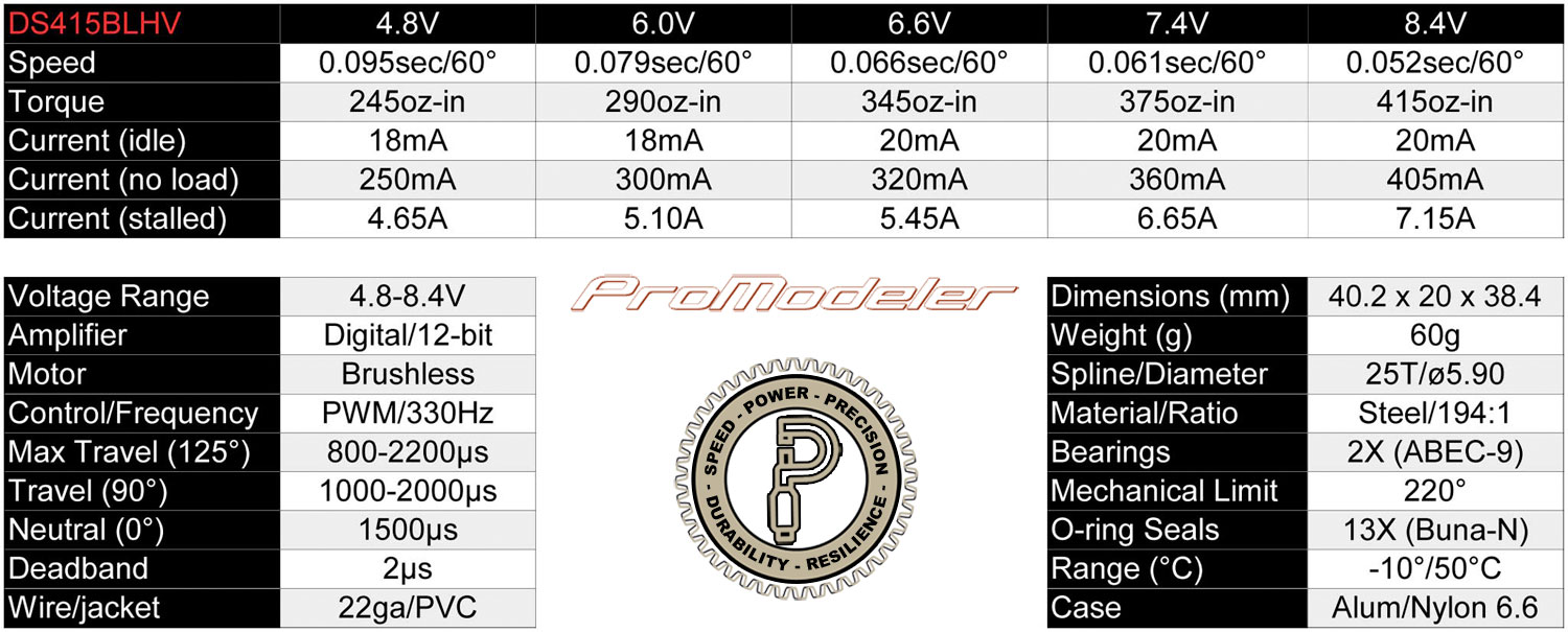 Chart of ProModeler DS415BLHV servo specifications